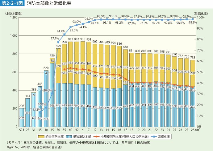 第2-2-1図　消防本部数と常備化率