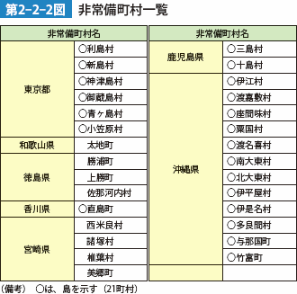 第2-2-2図　非常備町村一覧