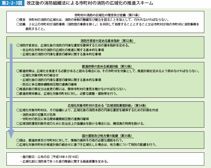 第2-2-3図　改正後の消防組織法による市町村の消防の広域化の推進スキーム