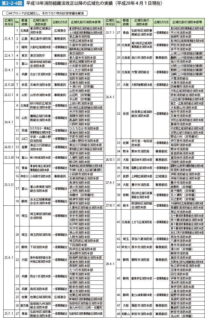 第2-2-6図　平成18年消防組織法改正以降の広域化の実績（平成28年4月1日現在）