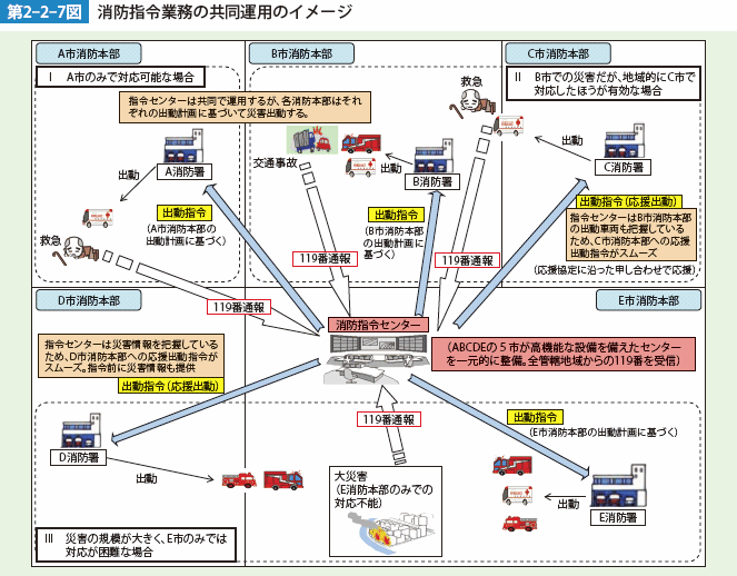 第2-2-7図　消防指令業務の共同運用のイメージ