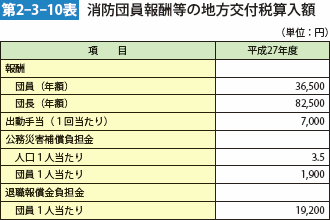 第2-3-10表　消防団員報酬等の地方交付税算入額