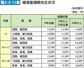 第2-3-11表　補償基礎額改定状況