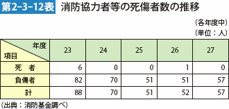 第2-3-12表　消防協力者等の死傷者数の推移