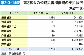 第2-3-14表　消防基金の公務災害補償費の支払状況