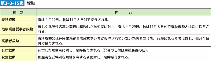 第2-3-15表　叙勲