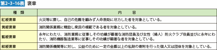 第2-3-16表　褒章