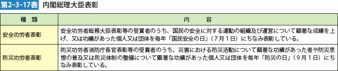 第2-3-17表　内閣総理大臣表彰