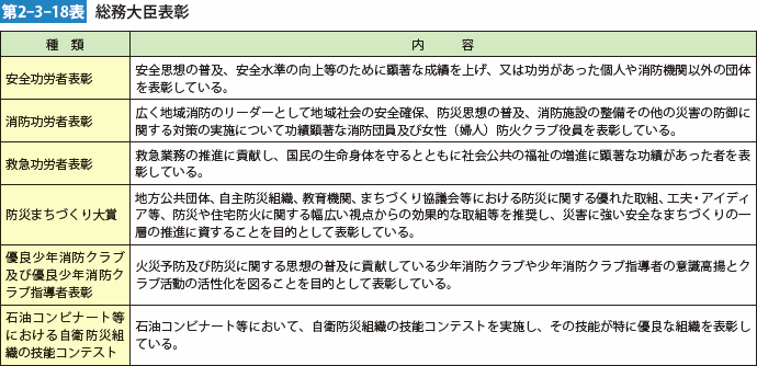 第2-3-18表　総務大臣表彰