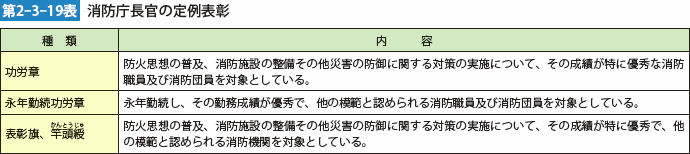 第2-3-19表　消防庁長官の定例表彰