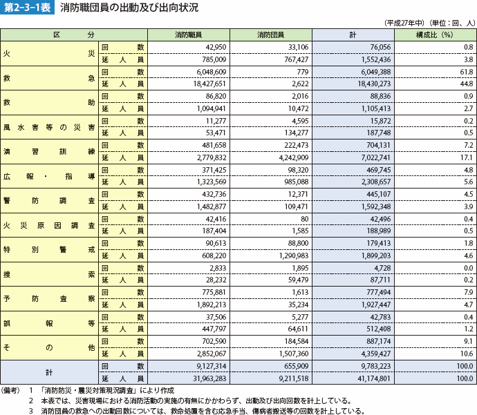 第2-3-1表　消防職団員の出動及び出向状況