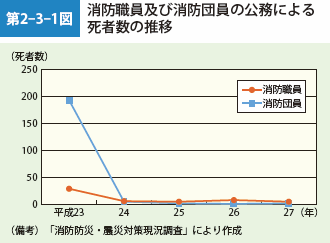 第2-3-1図　消防職員及び消防団員の公務による死者数の推移