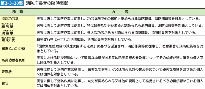 第2-3-20表　消防庁長官の随時表彰