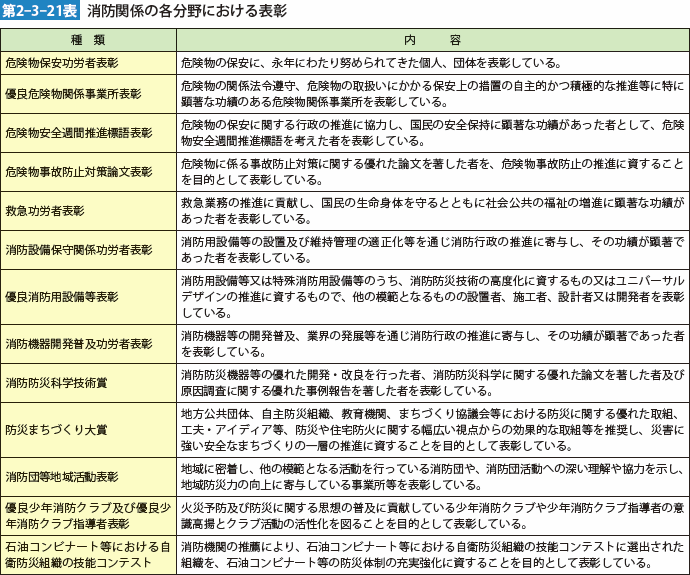 第2-3-21表　消防関係の各分野における表彰