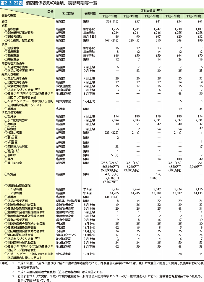 第2-3-22表　消防関係表彰の種類、表彰時期等一覧