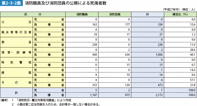 第2-3-2表　消防職員及び消防団員の公務による死傷者数