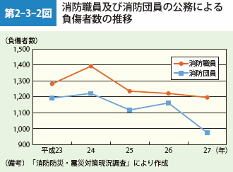 第2-3-2図　消防職員及び消防団員の公務による負傷者数の推移