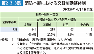 第2-3-3表　消防本部における交替制勤務体制