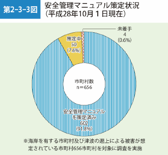 第2-3-3図　安全管理マニュアル策定状況（平成28年10月1日現在）