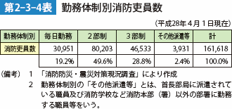 第2-3-4表　勤務体制別消防吏員数