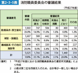 第2-3-5表　消防職員委員会の審議結果