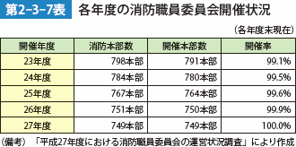 第2-3-7表　各年度の消防職員委員会開催状況