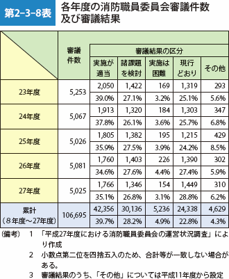 第2-3-8表　各年度の消防職員委員会審議件数及び審議結果