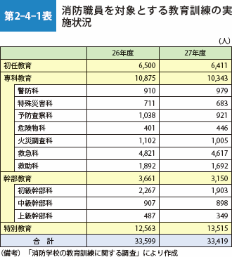 第2-4-1表　消防職員を対象とする教育訓練の実施状況