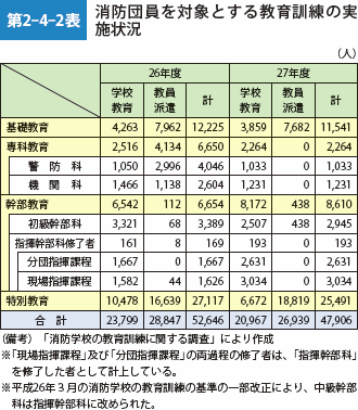 第2-4-2表　消防団員を対象とする教育訓練の実施状況