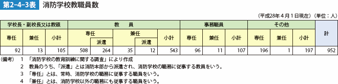 第2-4-3表　消防学校教職員数