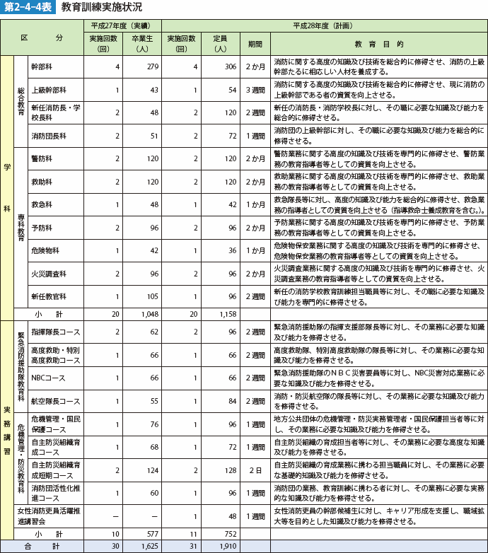 第2-4-4表　教育訓練実施状況