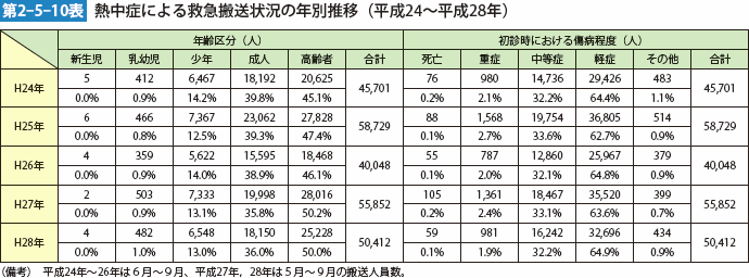 第2-5-10表　熱中症による救急搬送状況の年別推移（平成24～平成28年）