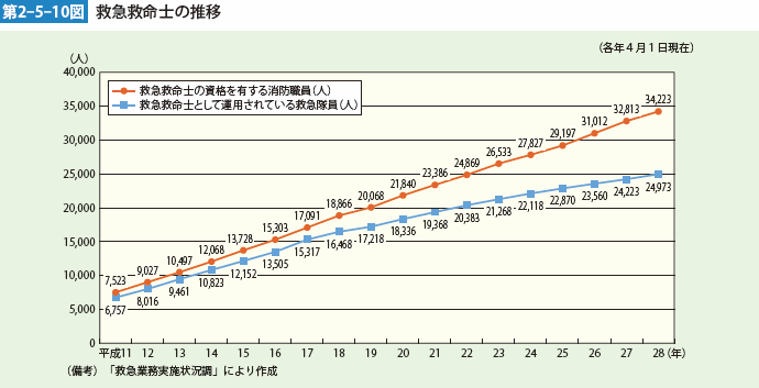 第2-5-10図　救急救命士の推移