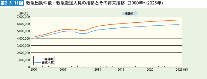 第2-5-11図　救急出動件数・救急搬送人員の推移とその将来推移（2000年～2025年）