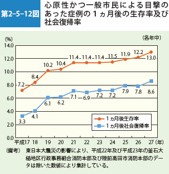 第2-5-12図　心原性かつ一般市民による目撃のあった症例の1ヵ月後の生存率及び社会復帰率