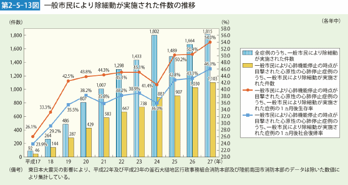 第2-5-13図　一般市民により除細動が実施された件数の推移