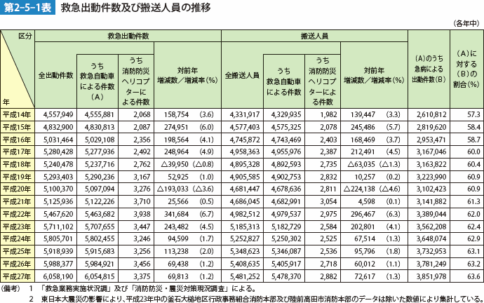 第2-5-1表　救急出動件数及び搬送人員の推移