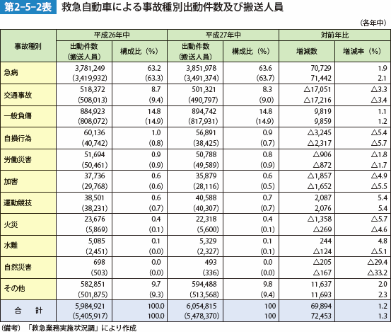 第2-5-2表　救急自動車による事故種別出動件数及び搬送人員