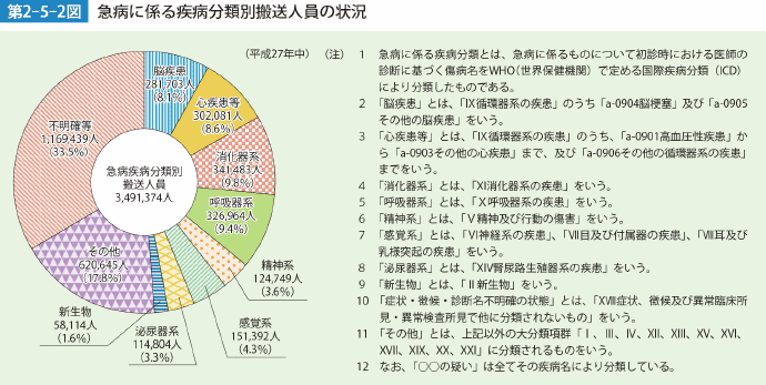 第2-5-2図　急病に係る疾病分類別搬送人員の状況