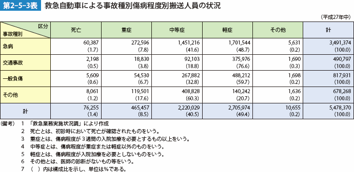 第2-5-3表　救急自動車による事故種別傷病程度別搬送人員の状況