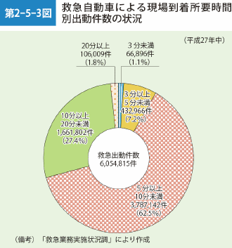 第2-5-3図　救急自動車による現場到着所要時間別出動件数の状況