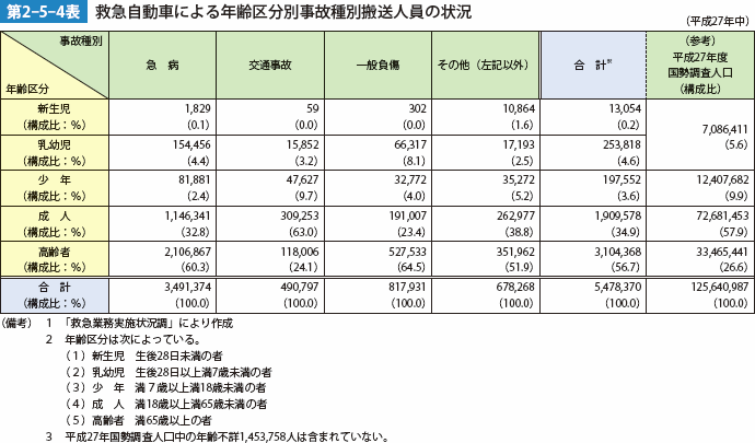 第2-5-4表　救急自動車による年齢区分別事故種別搬送人員の状況