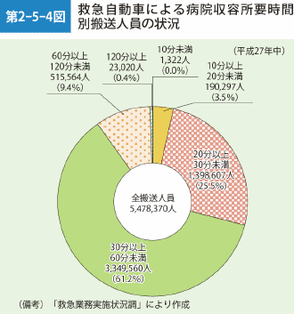 第2-5-4図　救急自動車による病院収容所要時間別搬送人員の状況