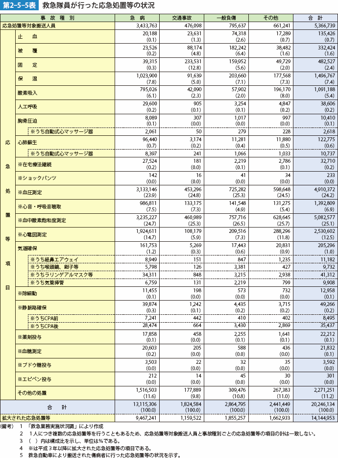 第2-5-5表　救急隊員が行った応急処置等の状況