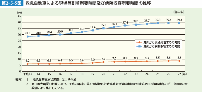 第2-5-5図　救急自動車による現場等到着所要時間及び病院収容所要時間の推移