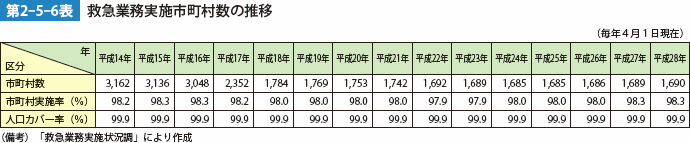 第2-5-6表　救急業務実施市町村数の推移