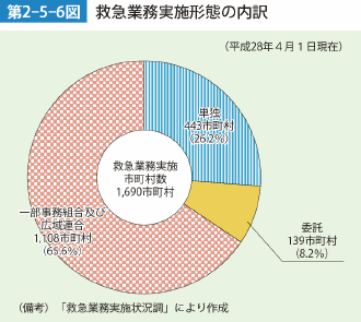 第2-5-6図　救急業務実施形態の内訳