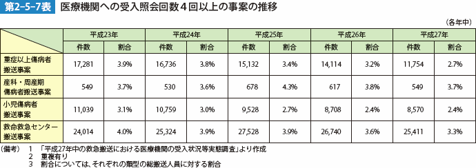 第2-5-7表　医療機関への受入照会回数4回以上の事案の推移