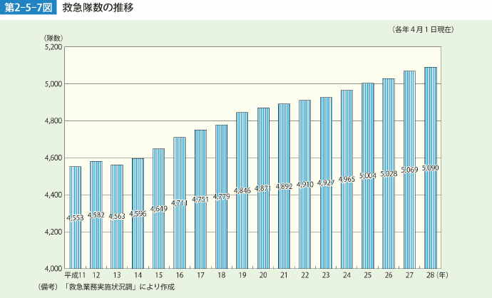 第2-5-7図　救急隊数の推移