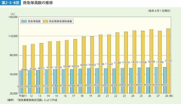 第2-5-8図　救急隊員数の推移